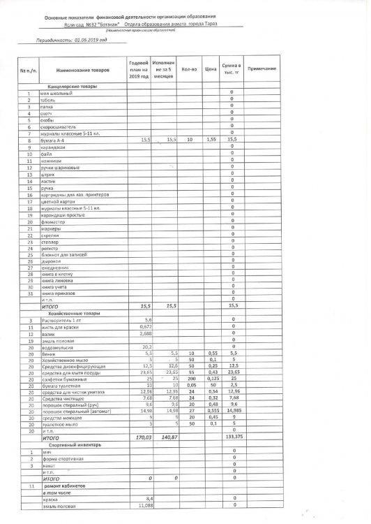 Основные показатели финансовой деятельности