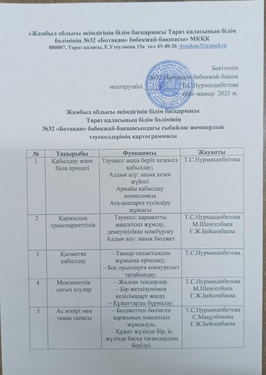 Сыбайлас жемқорлық тәуекелдерінің картограммасы